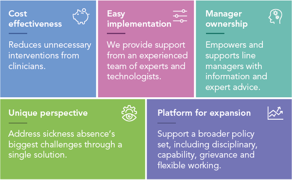 Why choose our Absence Management system? Cost effective, Easy implementation, manager ownership, unique perspective, platform for expansion 