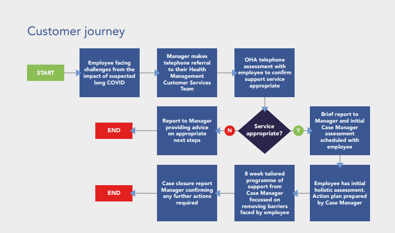 COVID rehabilitation customer journey diagram